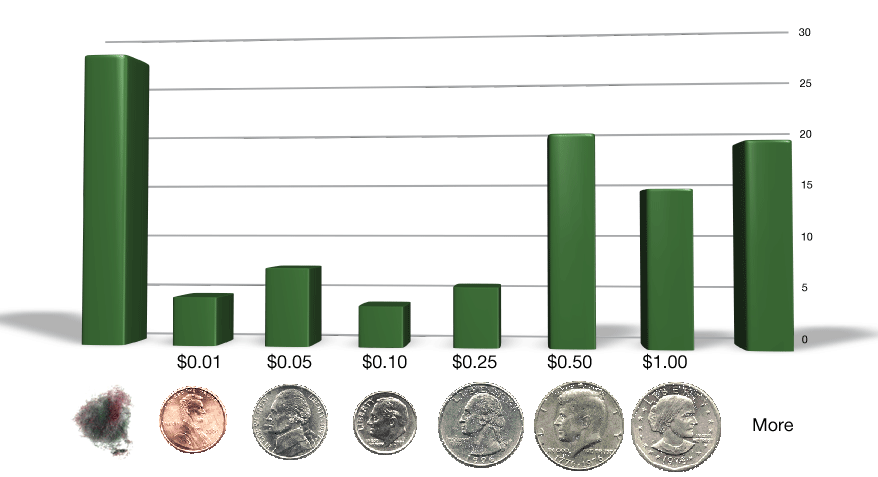 NearlyFreeSpeech.NET member costs coin graph.